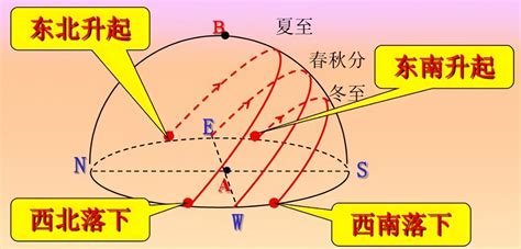 日出方位查詢|在线计算器: 太阳的位置